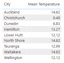 Столбец City и мера Mean Temperature
