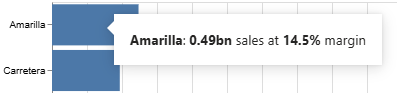 Для Amarilla показаны продажи 0.49bn и рентабельность 14.5%. Значение рентабельности существует только в спецификации и получено преобразованием calculate. Использование поля из спецификации в предложении подсказки Power BI.